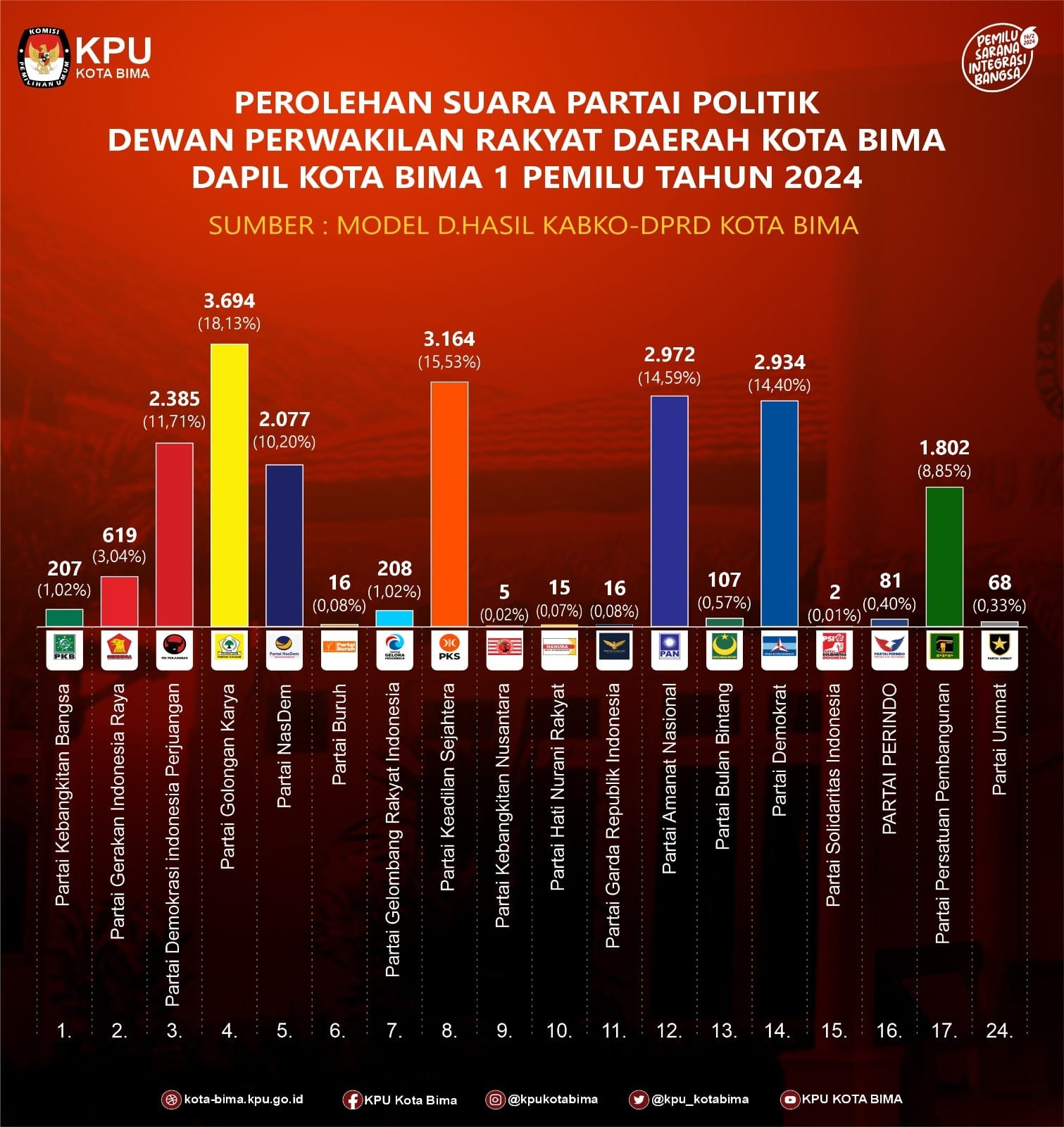 HASIL PEMILU 2024 DPRD KOBI DAPIL 1